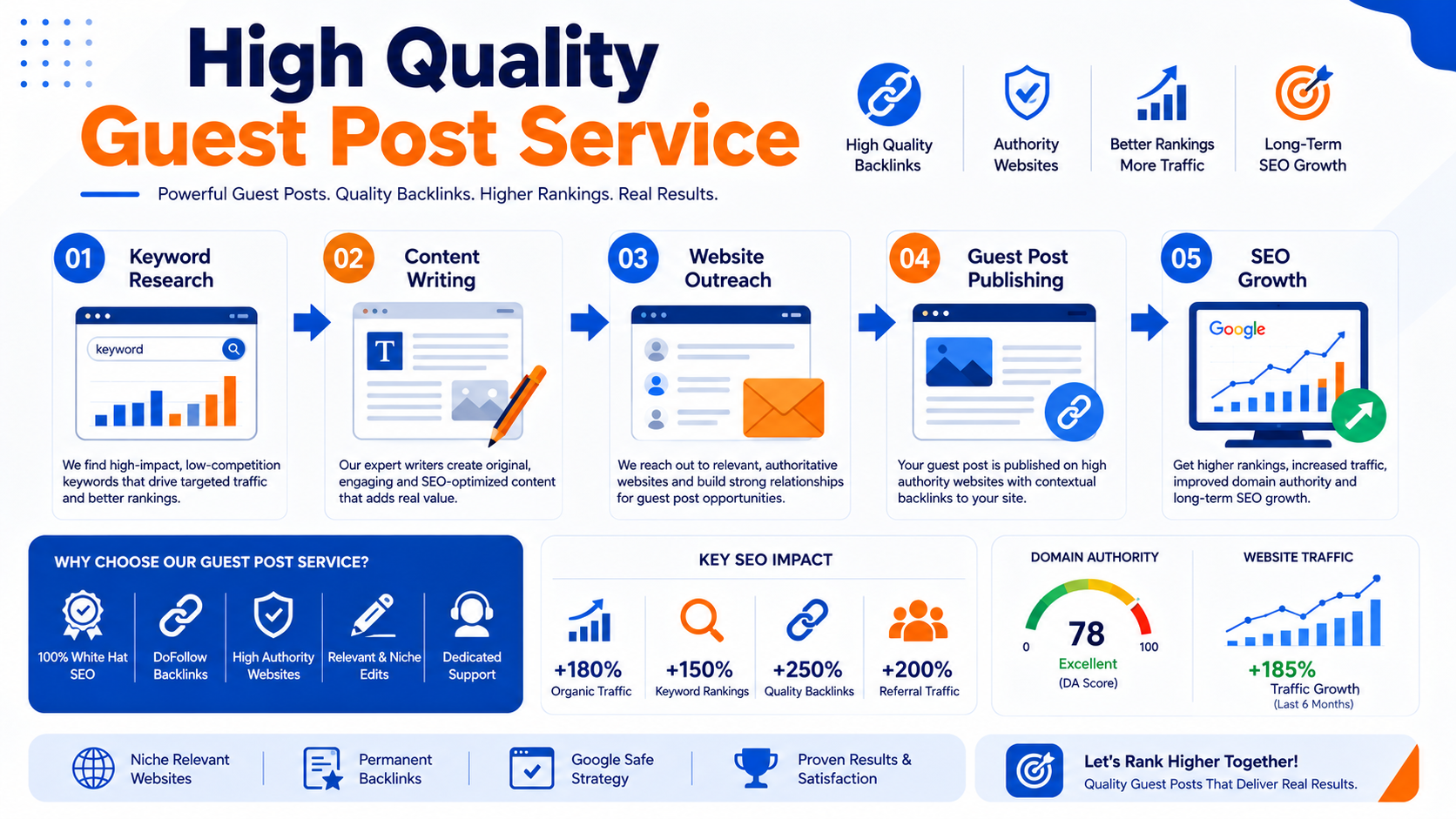 How a High Quality Guest Post Service Can Grow Your Website Fast